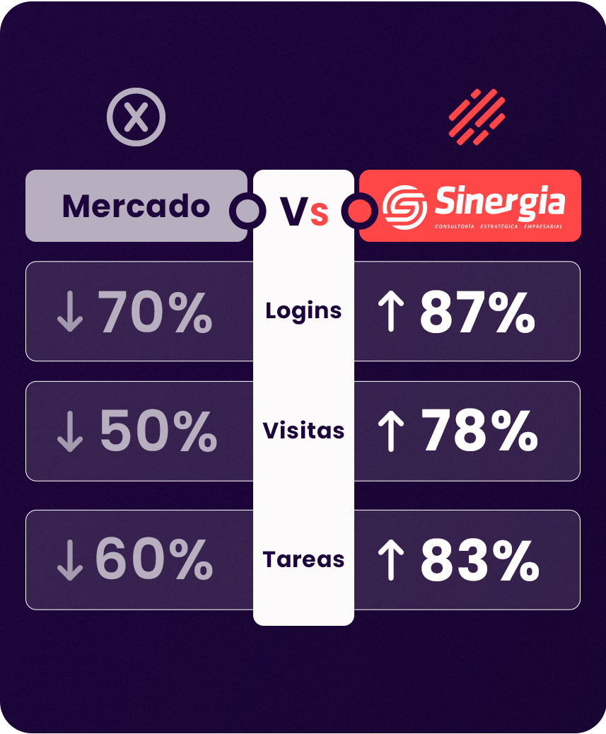 Resultados de Sinergia en el trade marketing, con desempeño por encima del promedio del mercado y alta eficiencia operativa. Resultados de Sinergia en el trade marketing, con desempeño por encima del promedio del mercado y alta eficiencia operativa.
